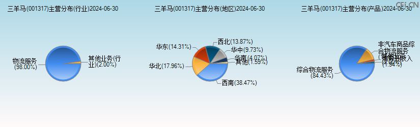 三羊马(001317)主营分布图 三羊马(001317)主营分布图