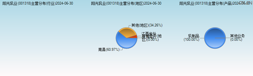 阳光乳业(001318)主营分布图 阳光乳业(001318)主营分布图