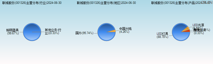 联域股份(001326)主营分布图 联域股份(001326)主营分布图