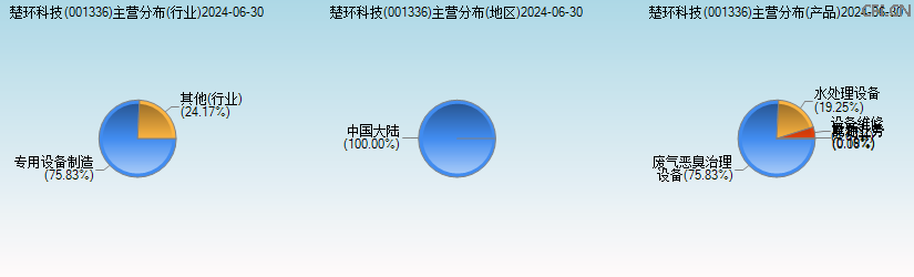 楚环科技(001336)主营分布图 楚环科技(001336)主营分布图