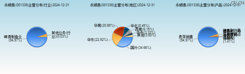 永顺泰(001338)主营分布图 永顺泰(001338)主营分布图