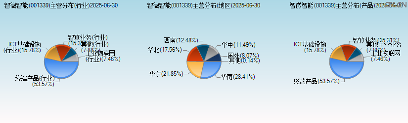 智微智能(001339)主营分布图 智微智能(001339)主营分布图