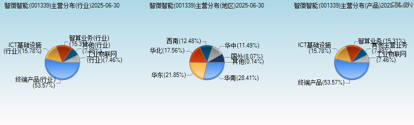 智微智能(001339)主营分布图