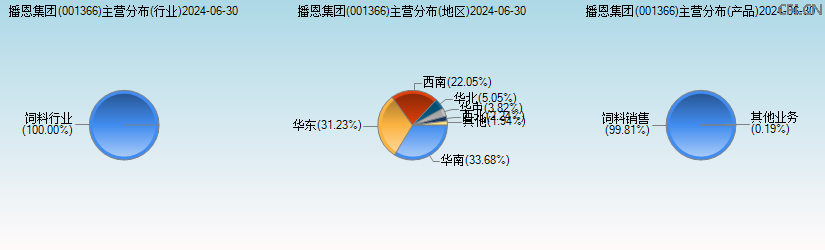 播恩集团(001366)主营分布图 播恩集团(001366)主营分布图