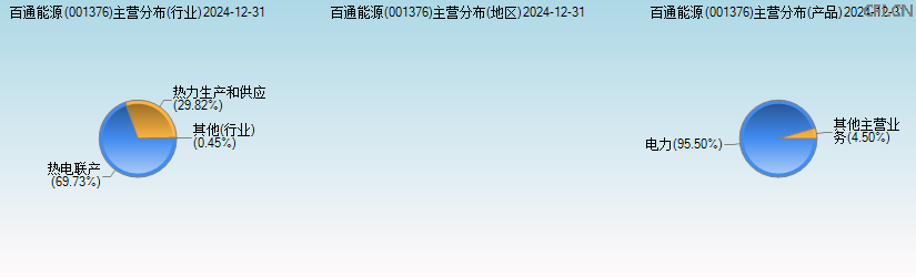 百通能源(001376)主营分布图 百通能源(001376)主营分布图