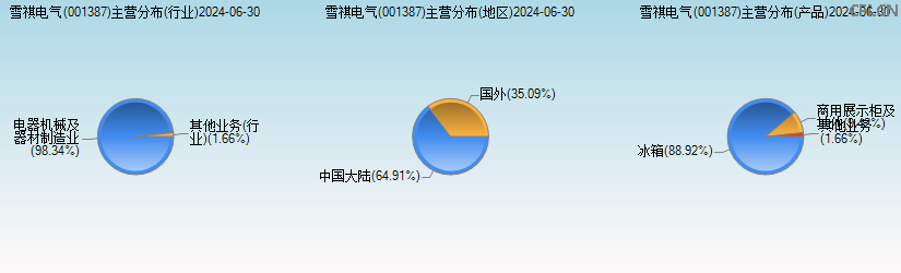 雪祺电气(001387)主营分布图 雪祺电气(001387)主营分布图