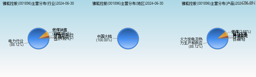 豫能控股(001896)主营分布图 豫能控股(001896)主营分布图