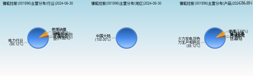 豫能控股(001896)主营分布图