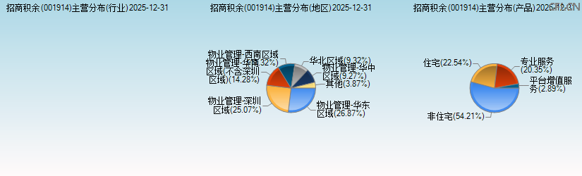招商积余(001914)主营分布图 招商积余(001914)主营分布图