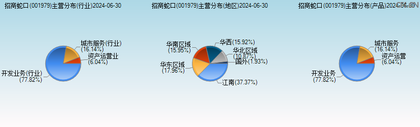 招商蛇口(001979)主营分布图 招商蛇口(001979)主营分布图
