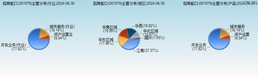 招商蛇口(001979)主营分布图