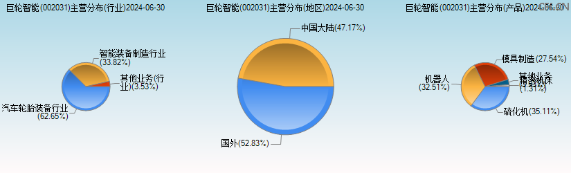 巨轮智能(002031)主营分布图 巨轮智能(002031)主营分布图