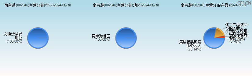 南京港(002040)主营分布图 南京港(002040)主营分布图
