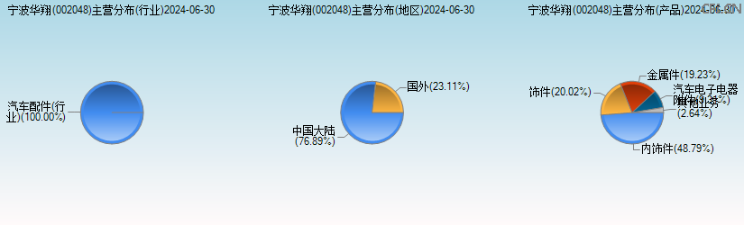 宁波华翔(002048)主营分布图 宁波华翔(002048)主营分布图