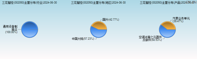 三花智控(002050)主营分布图 三花智控(002050)主营分布图
