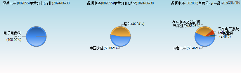 得润电子(002055)主营分布图 得润电子(002055)主营分布图