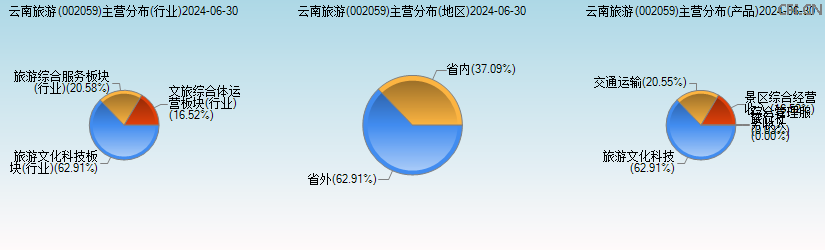 云南旅游(002059)主营分布图 云南旅游(002059)主营分布图