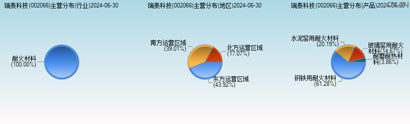 瑞泰科技(002066)主营分布图 瑞泰科技(002066)主营分布图