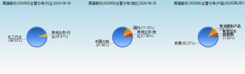黑猫股份(002068)主营分布图 黑猫股份(002068)主营分布图
