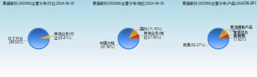 黑猫股份(002068)主营分布图