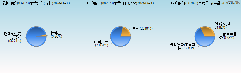 软控股份(002073)主营分布图 软控股份(002073)主营分布图