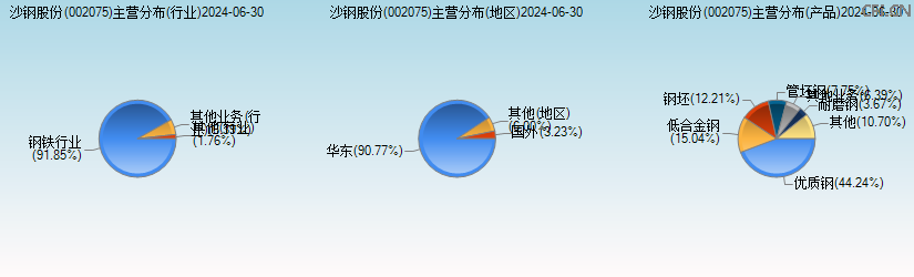 沙钢股份(002075)主营分布图 沙钢股份(002075)主营分布图