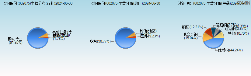 沙钢股份(002075)主营分布图