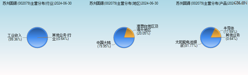 苏州固锝(002079)主营分布图 苏州固锝(002079)主营分布图