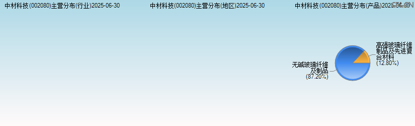 中材科技(002080)主营分布图 中材科技(002080)主营分布图