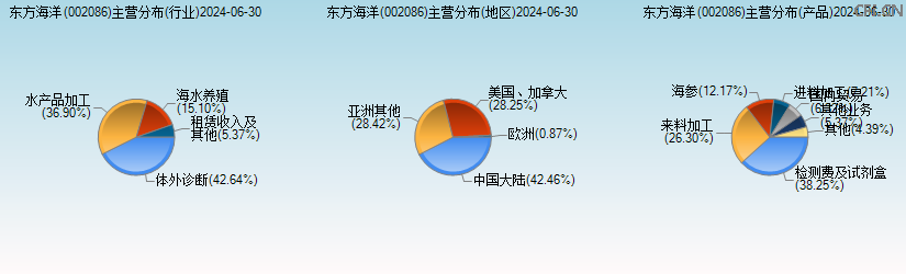 东方海洋(002086)主营分布图 东方海洋(002086)主营分布图