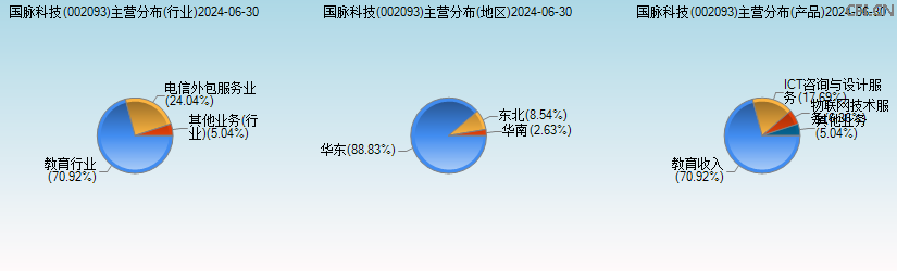 国脉科技(002093)主营分布图 国脉科技(002093)主营分布图
