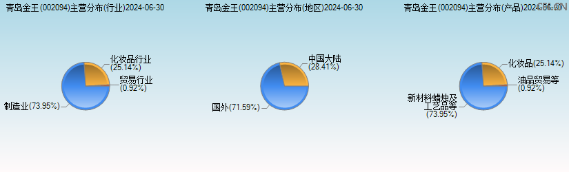 青岛金王(002094)主营分布图 青岛金王(002094)主营分布图