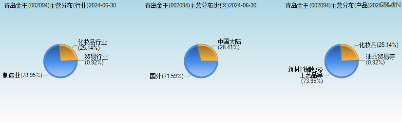 青岛金王(002094)主营分布图