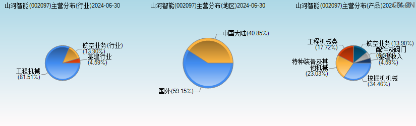 山河智能(002097)主营分布图 山河智能(002097)主营分布图