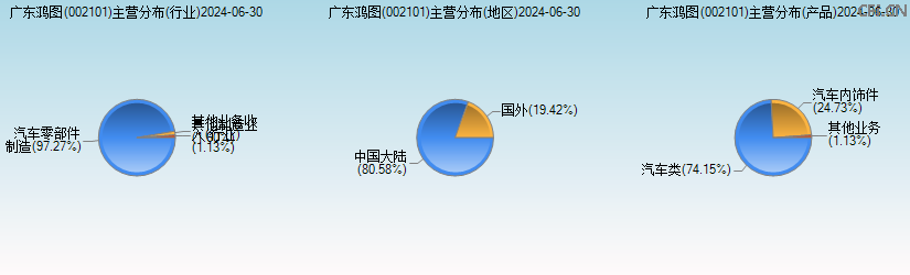 广东鸿图(002101)主营分布图 广东鸿图(002101)主营分布图