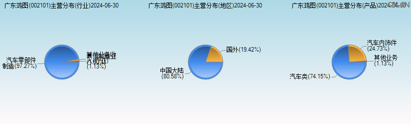 广东鸿图(002101)主营分布图