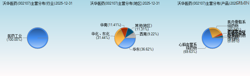 沃华医药(002107)主营分布图 沃华医药(002107)主营分布图