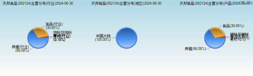天邦食品(002124)主营分布图 天邦食品(002124)主营分布图