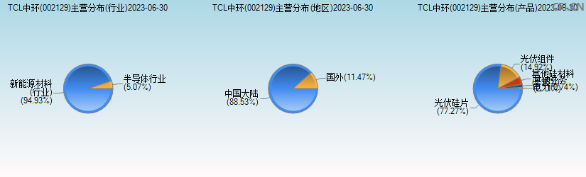 TCL中环(002129)主营分布图