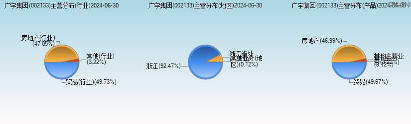 广宇集团(002133)主营分布图 广宇集团(002133)主营分布图