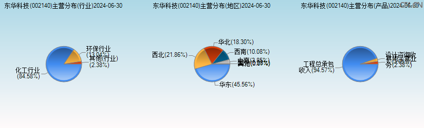 东华科技(002140)主营分布图 东华科技(002140)主营分布图
