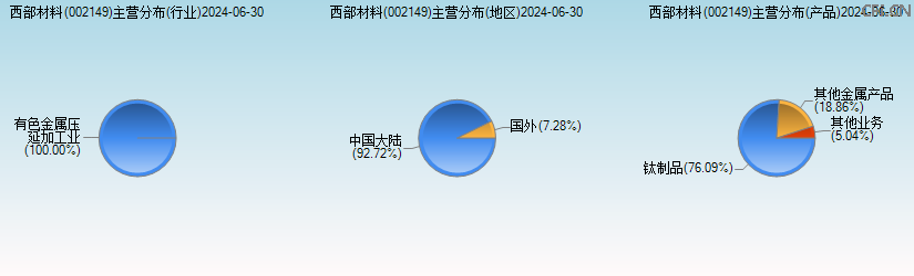 西部材料(002149)主营分布图 西部材料(002149)主营分布图