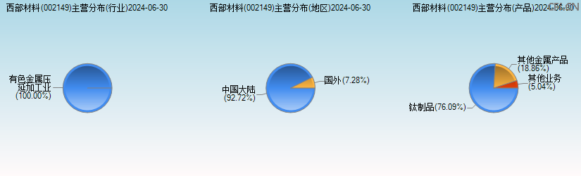 西部材料(002149)主营分布图