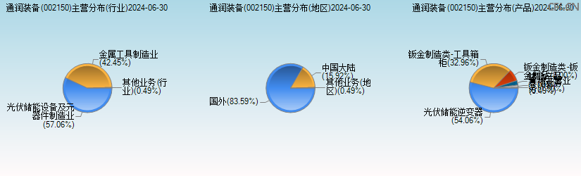 通润装备(002150)主营分布图 通润装备(002150)主营分布图