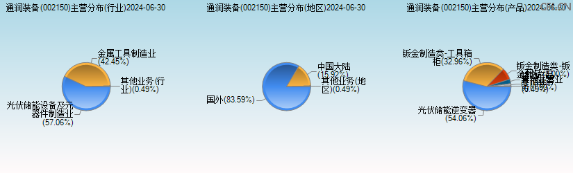 通润装备(002150)主营分布图