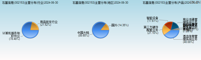 石基信息(002153)主营分布图 石基信息(002153)主营分布图
