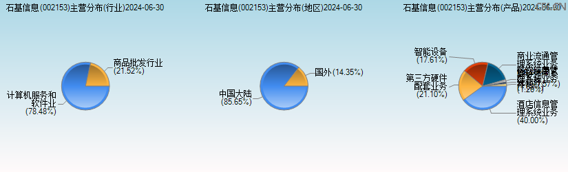 石基信息(002153)主营分布图