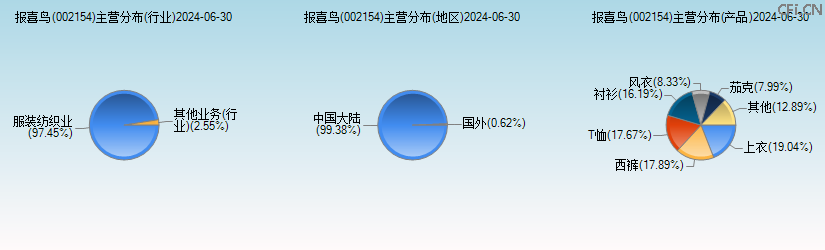 报喜鸟(002154)主营分布图 报喜鸟(002154)主营分布图