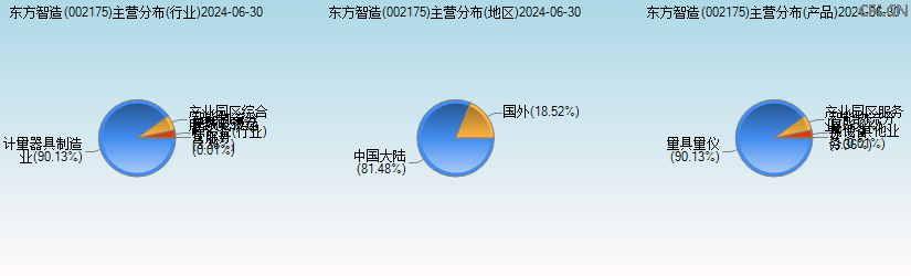 东方智造(002175)主营分布图 东方智造(002175)主营分布图