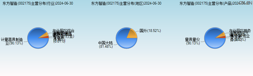 东方智造(002175)主营分布图